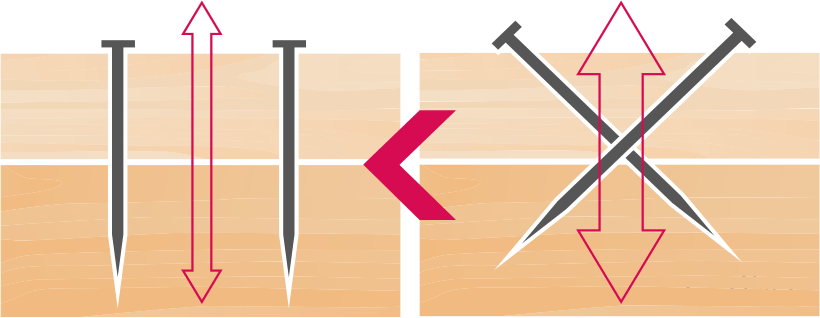 Illustration showing nailing direction. Cross-directional nailing has significantly greater load-bearing capacity.