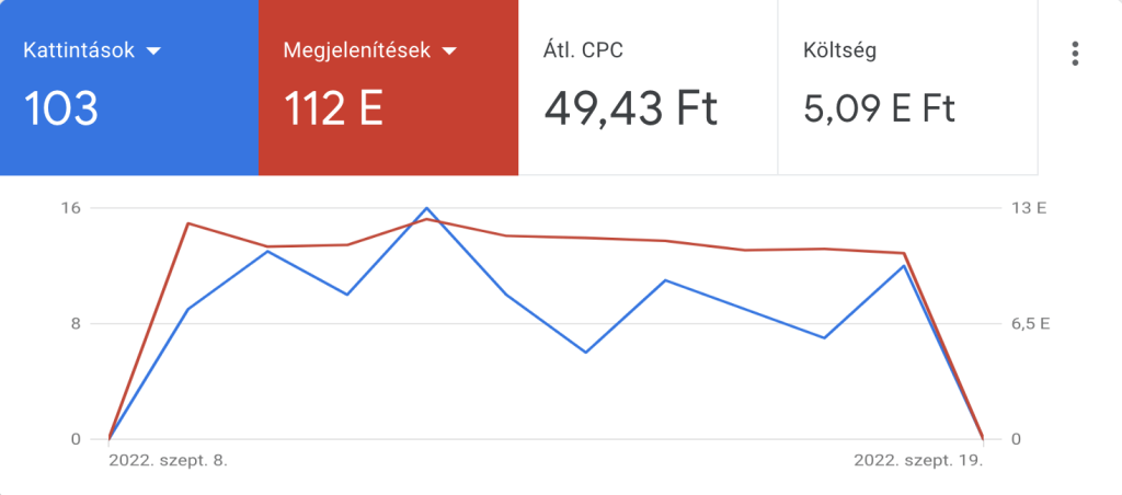 szakember hirdetési teljesítménye