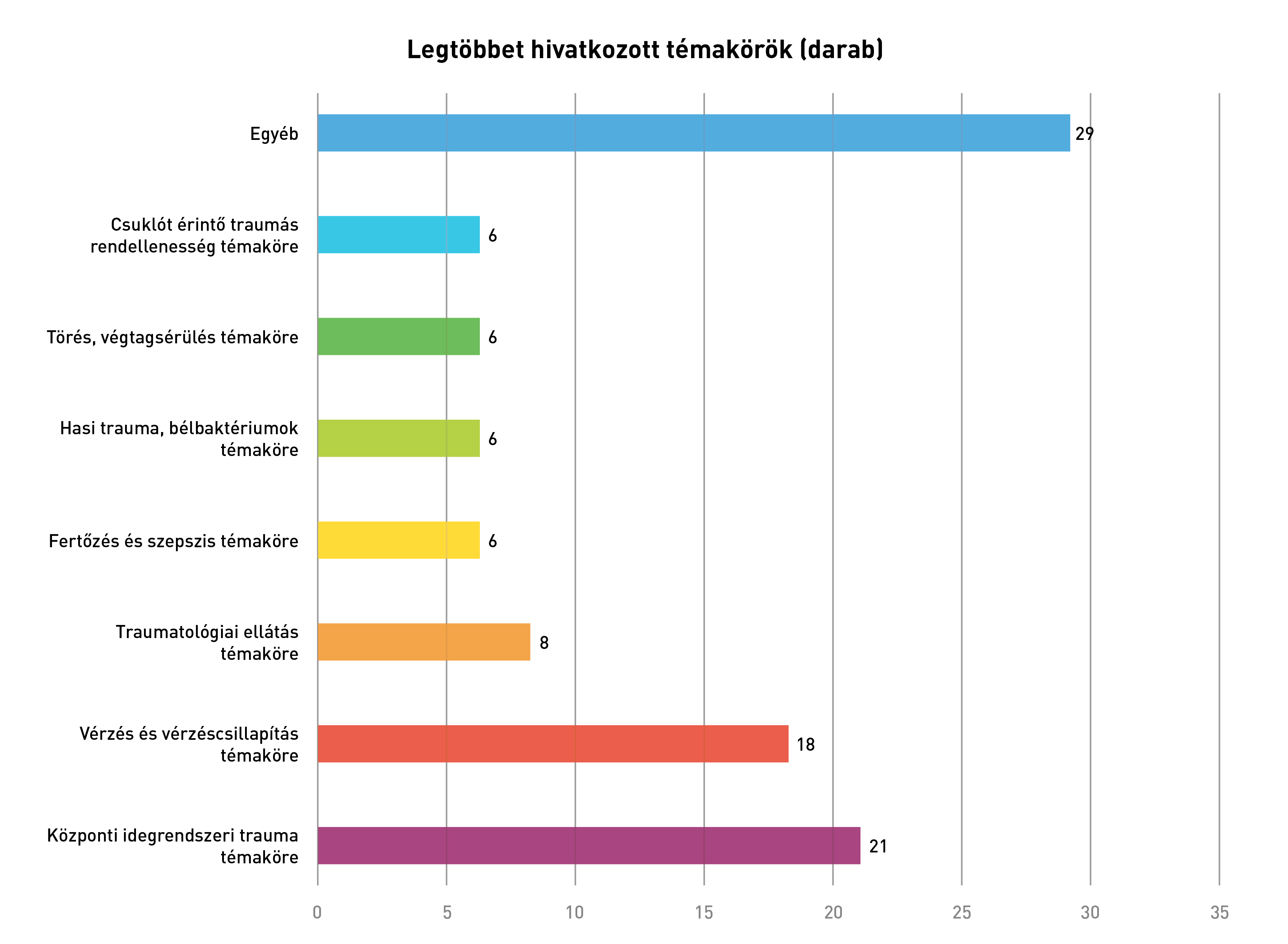 traumatológiai cikkek (témakör)