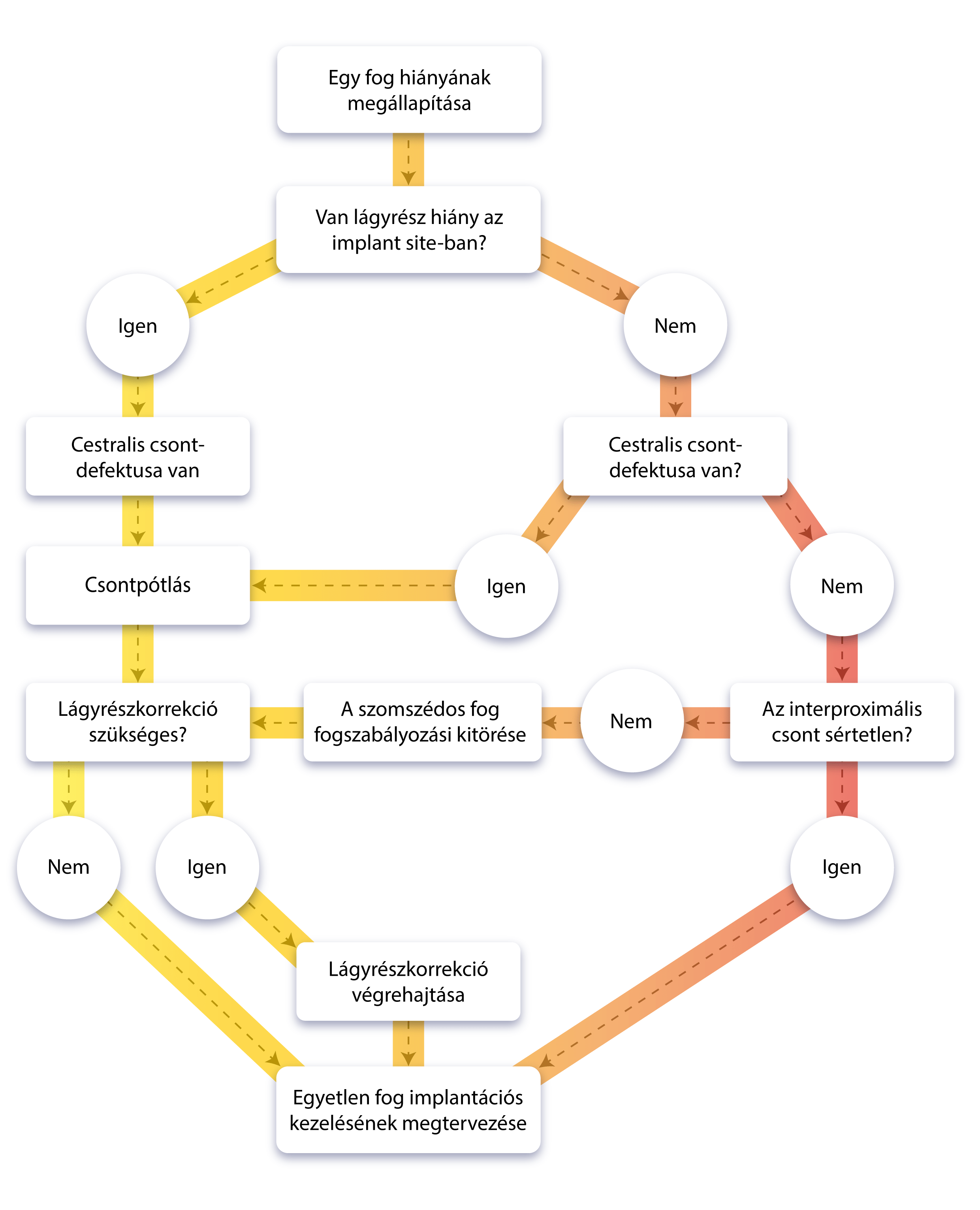 Dental implantation - treatment process